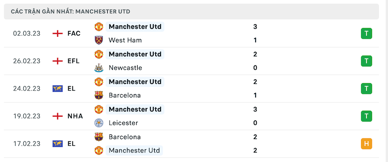 Phong độ Manchester United