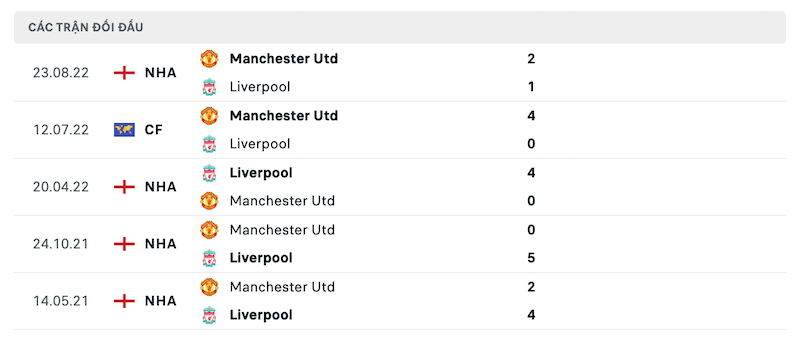 Thành tích đối đầu Liverpool vs Manchester United