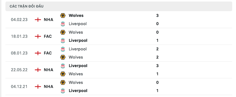 Thành tích đối đầu Liverpool vs Wolverhampton