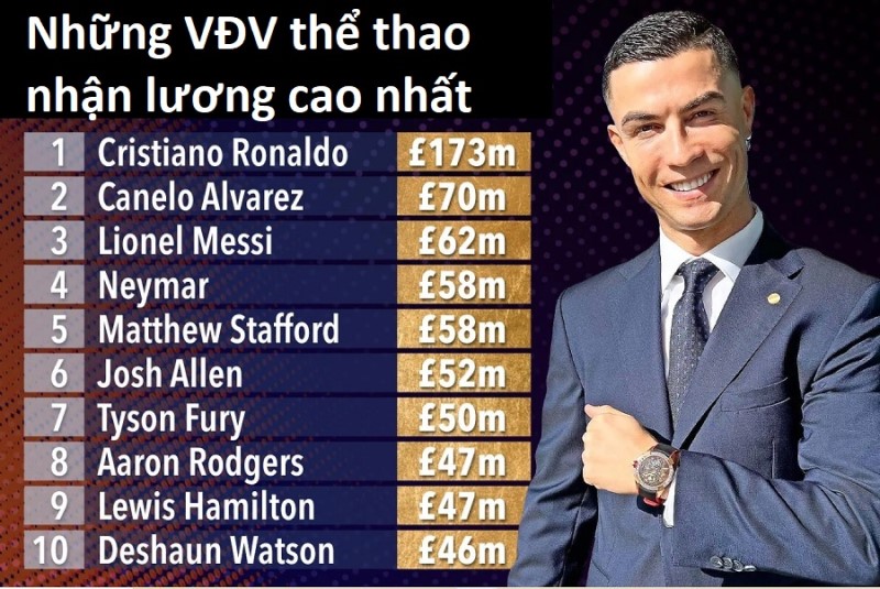 Nghiễm nhiên Ronaldo trở thành vận động viên được trả lương cao nhất thế giới