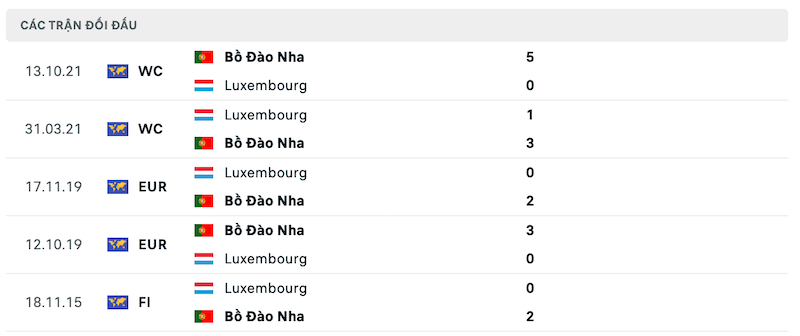 Thành tích đối đầu Luxembourg vs Bồ Đào Nha