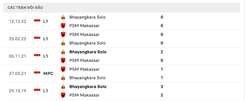 Thành tích đối đầu Makassar vs Bhayangkara