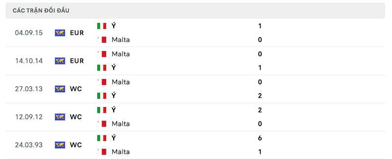 Thành tích đối đầu Malta vs Ý