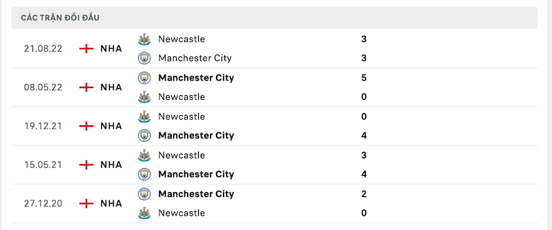Thành tích đối đầu Manchester City vs Newcastle gần nhất