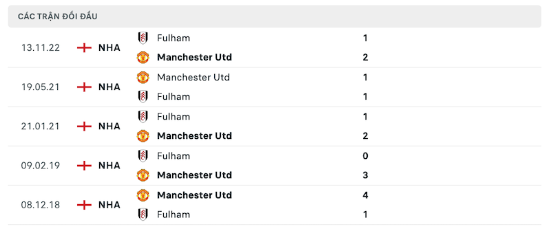 Thành tích đối đầu Manchester United vs Fulham