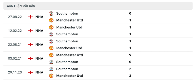 Thành tích đối đầu Manchester United vs Southampton