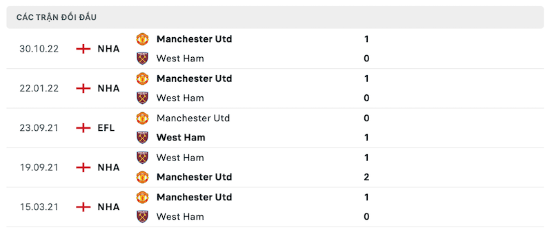 Thành tích đối đầu Manchester United vs West Ham
