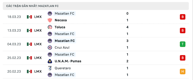 Phong độ Mazatlan FC
