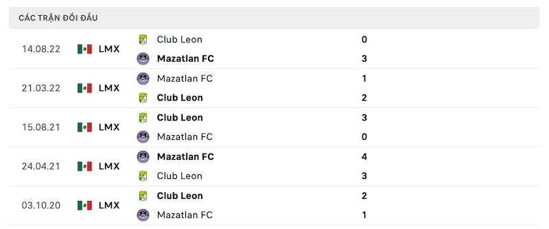 Thành tích đối đầu Mazatlan FC vs Club Leon