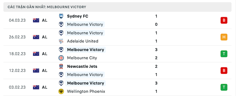 Phong độ Melbourne Victory