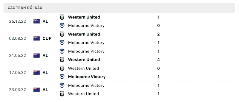 Thành tích đối đầu Melbourne Victory vs Western gần nhất