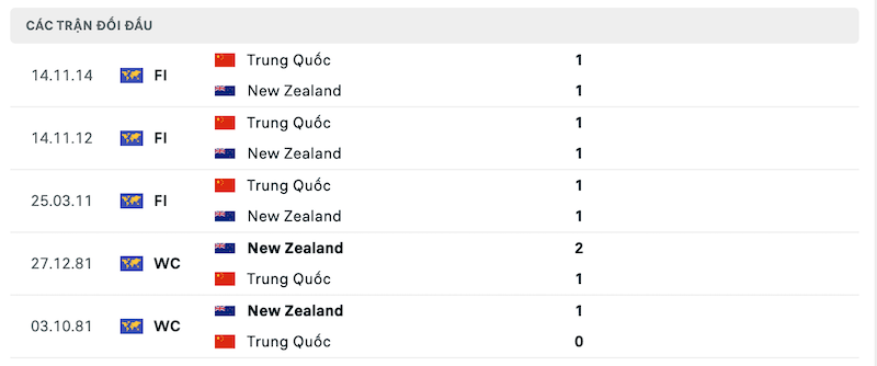 Thành tích đối đầu New Zealand vs Trung Quốc