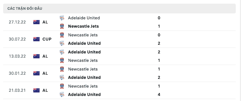 Thành tích đối đầu Newcastle Jets vs Adelaide United