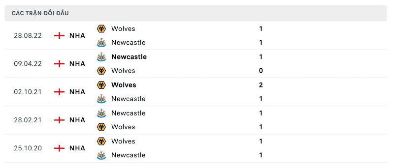Thành tích đối đầu Newcastle vs Wolverhampton