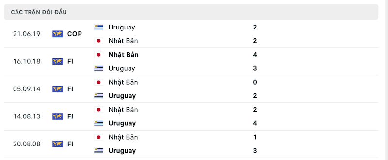 Thành tích đối đầu Nhật Bản vs Uruguay