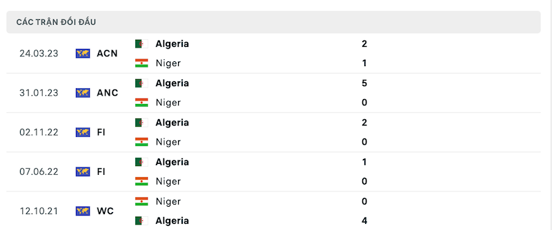 Thành tích đối đầu Niger vs Algeria 