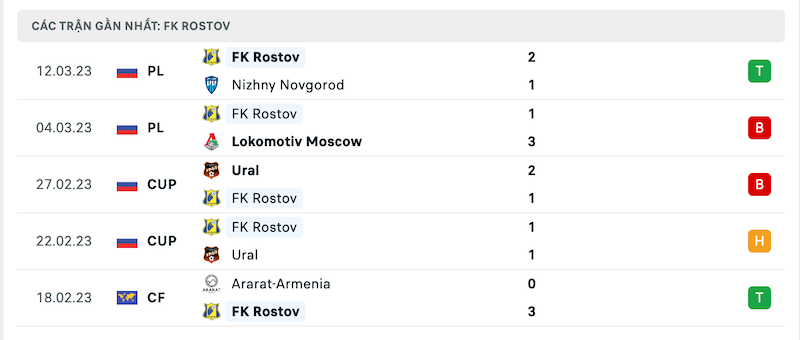 Phong độ FK Rostov