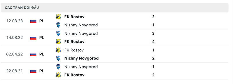 Thành tích đối đầu Nizhny Novgorod vs FK Rostov