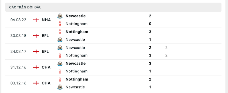 Thành tích đối đầu Nottingham Forest vs Newcastle