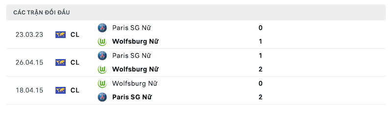 Thành tích đối đầu Nữ Wolfsburg vs Nữ PSG