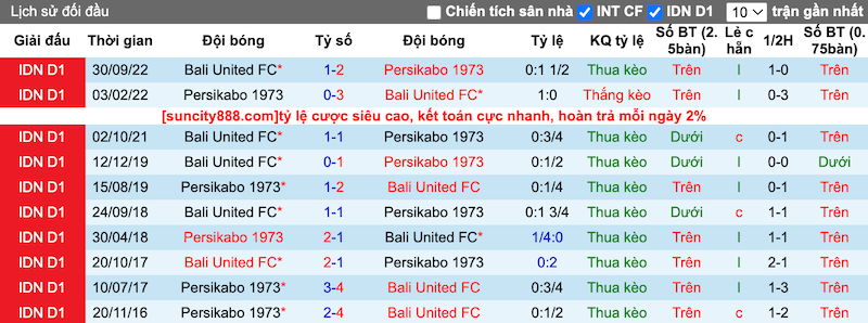 Thành tích đối đầu Persikabo 1973 vs Bali United