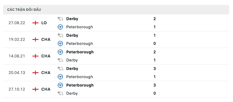 Thành tích đối đầu Peterborough vs Derby County