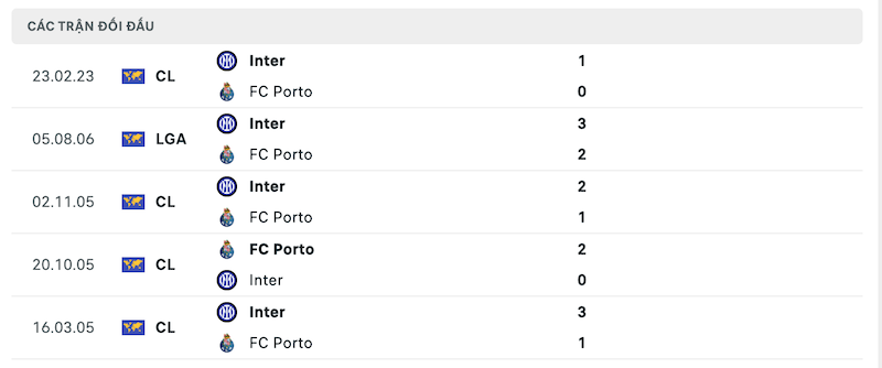 Thành tích đối đầu Porto vs Inter Milan