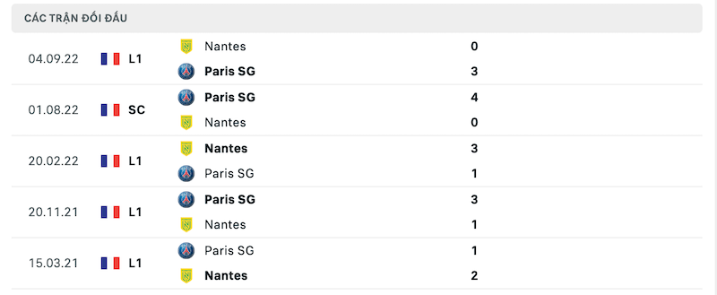 Thành tích đối đầu PSG vs Nantes