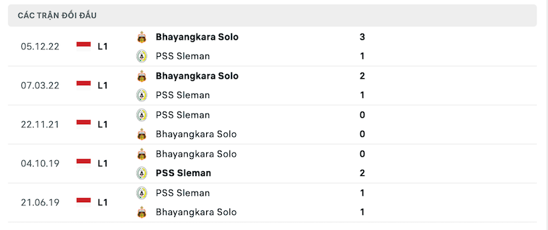 Thành tích đối đầu PSS Sleman vs Bhayangkara