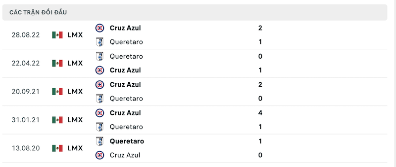 Thành tích đối đầu Queretaro vs Cruz Azul