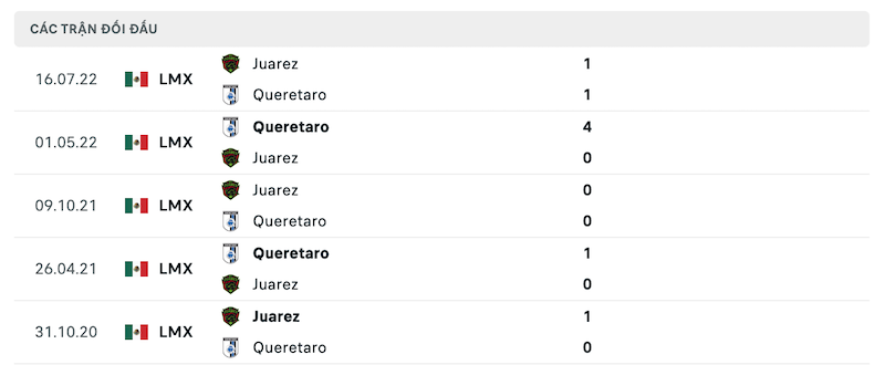 Thành tích đối đầu Queretaro vs Juarez