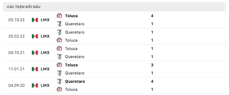 Thành tích đối đầu Queretaro vs Toluca gần nhất