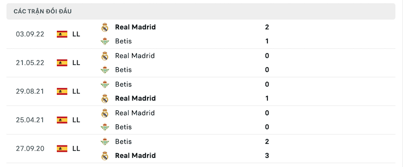 Thành tích đối đầu Real Betis vs Real Madrid gần nhất