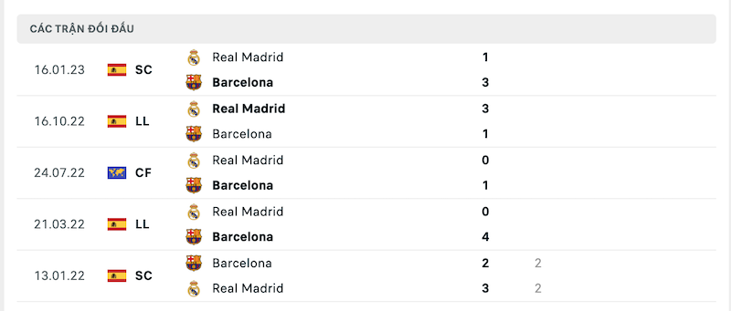 Thành tích đối đầu Real Madrid vs Barcelona