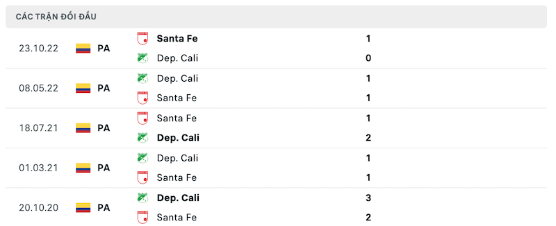 Thành tích đối đầu Santa Fe vs Deportivo Cali gần nhất