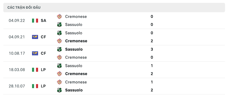 Thành tích đối đầu Sassuolo vs Cremonese
