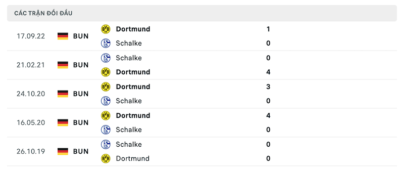 Thành tích đối đầu Schalke 04 vs Dortmund