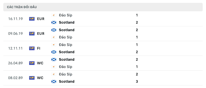 Thành tích đối đầu Scotland vs Cyprus