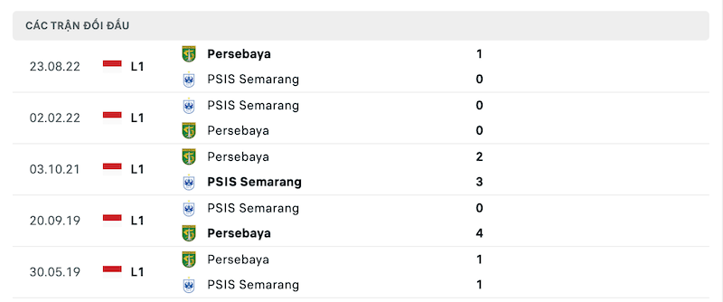 Thành tích đối đầu Semarang vs Persebaya Surabaya