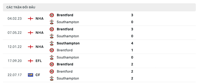 Thành tích đối đầu Southampton vs Brentford