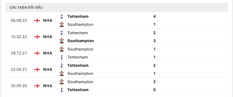 Thành tích đối đầu Southampton vs Tottenham