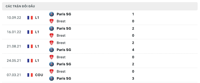 Thành tích đối đầu Stade Brestois vs PSG