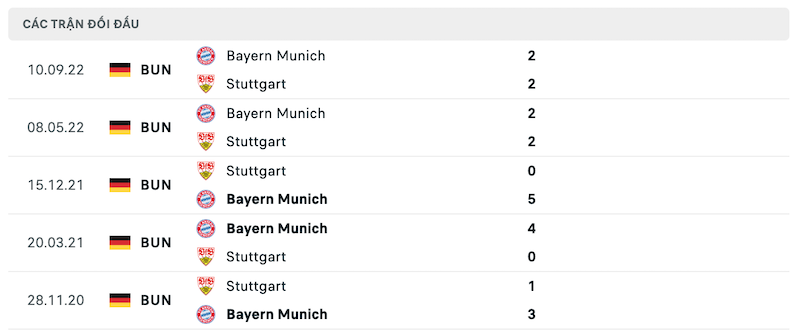 Thành tích đối đầu Stuttgart vs Bayern Munich