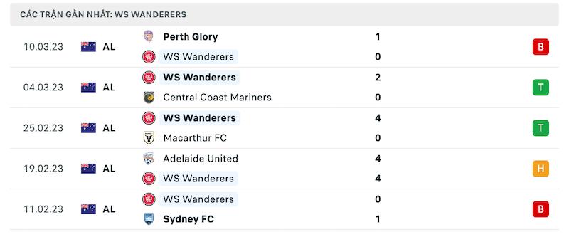 Phong độ Western Sydney Wanderers