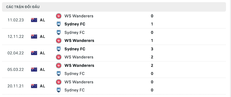 Thành tích đối đầu Sydney vs Western Sydney Wanderers