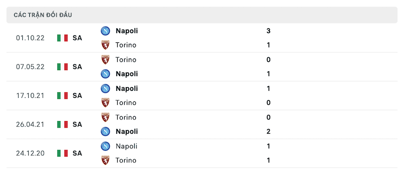Thành tích đối đầu Torino vs Napoli 