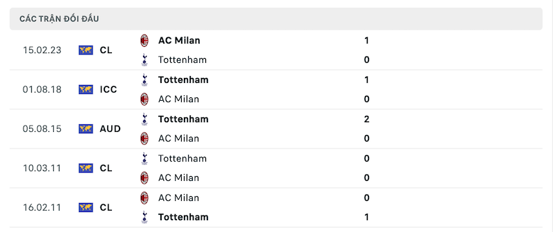 Thành tích đối đầu Tottenham vs AC Milan