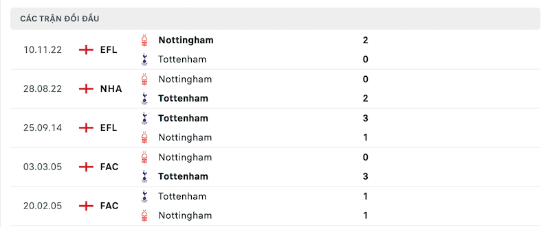 Thành tích đối đầu Tottenham vs Nottingham