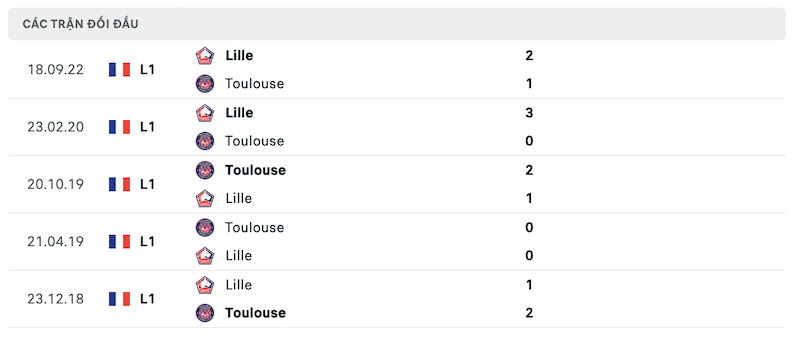Thành tích đối đầu Toulouse vs Lille