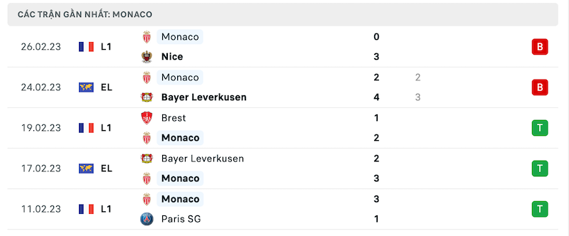 Phong độ AS Monaco